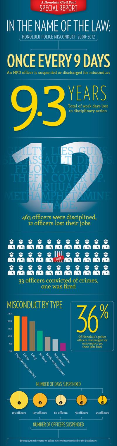 INFOGRAPHIC: Honolulu Police Misconduct Through The Years