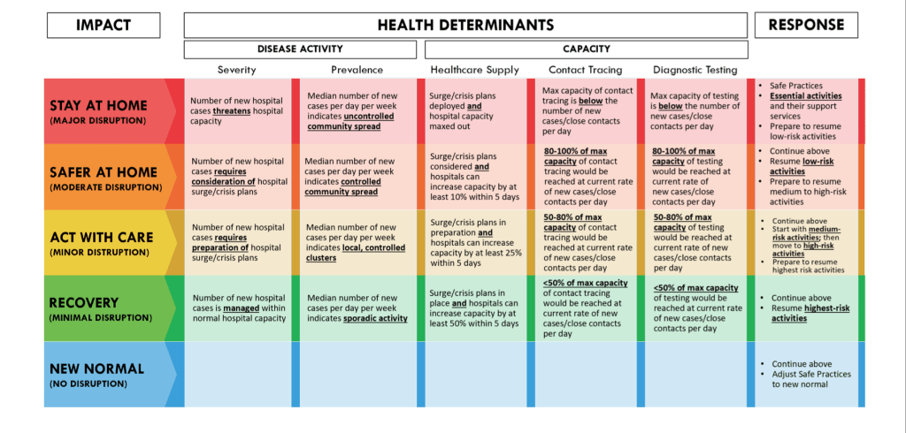 COVID-19 Health-based Community Response Matrix