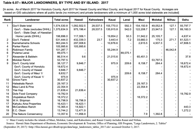 2020 State Data Book table on major land owners in Hawaii