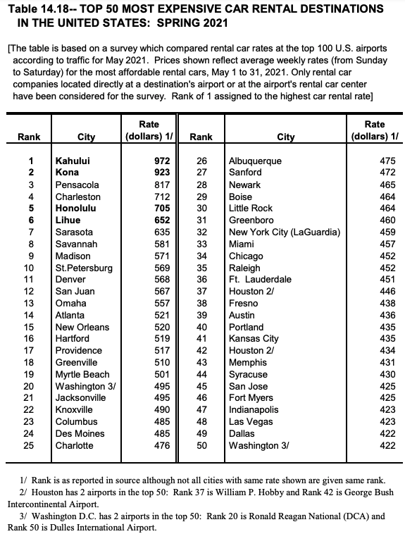 2020 State Data Book table on most expensive rental car destinations