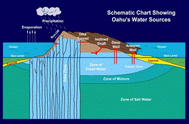 Illustration of Oahu water sources Board of Water Supply