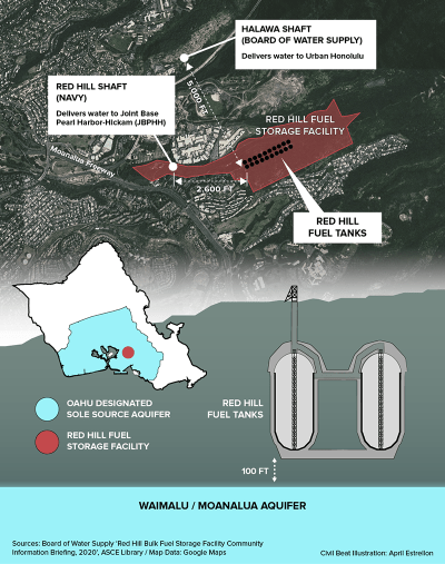 Infographic and map showing location of navy's Red Hill fuel tank storage above Oahu's designated sole source aquifer