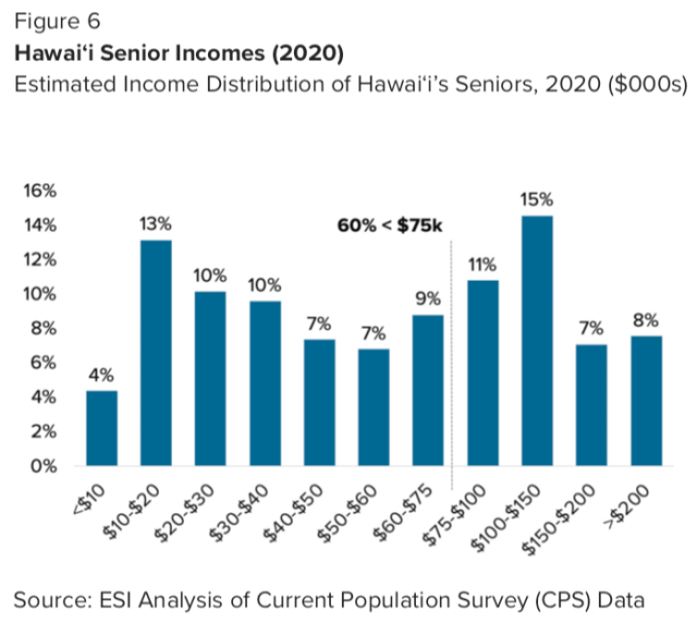 graf on estimate of Hawaii seniors income projection