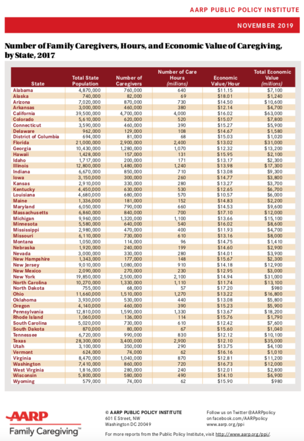 AARP family caregiver data by state