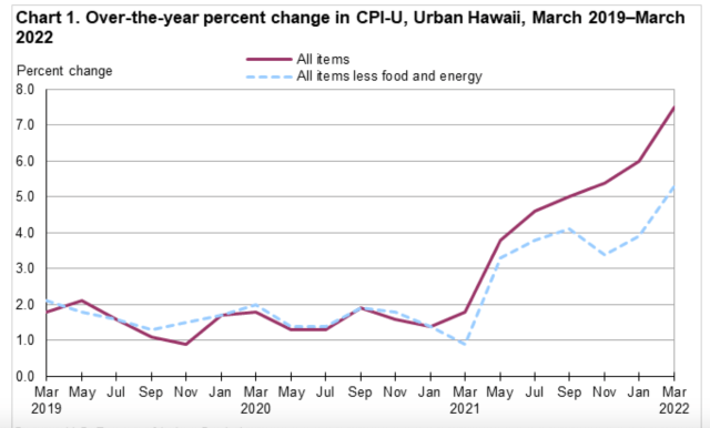 Honolulu CPI March 2022