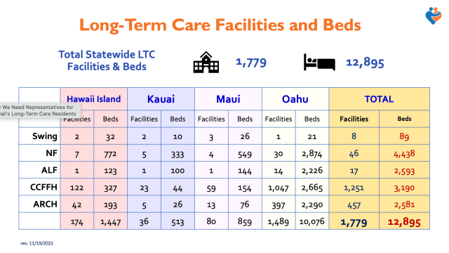 Figures from the state Executive Office on Aging shows that there are over 1,700 long-term care facilities and more than 12,800 beds in the state.