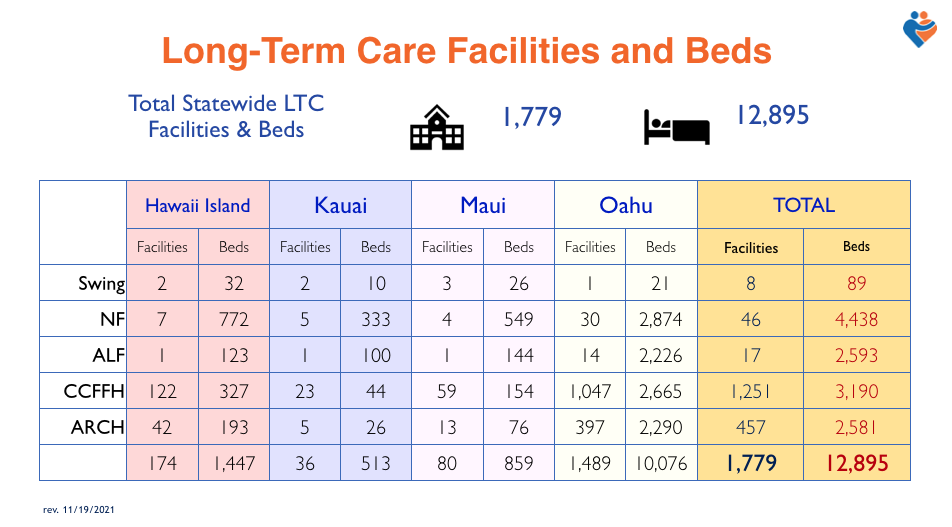 Figures from the state Executive Office on Aging shows that there are over 1,700 long-term care facilities and more than 12,800 beds in the state.