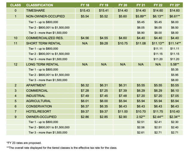 A screenshot of Maui County's proposed tax rates