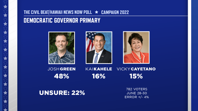 CIVIL BEAT HNN POLL 2022 - DEM GOV PRIMARY - SLIDE 01 REV