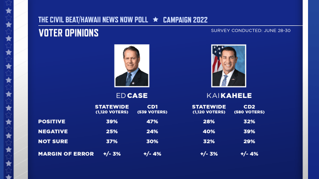 Case Kahele approve - CIVIL BEAT HNN POLL 2022 - VOTER OPINION - SLIDE 03