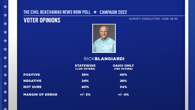 Blangiardi approve - CIVIL BEAT HNN POLL 2022 - VOTER OPINION - SLIDE 04