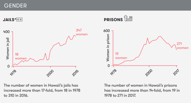 number of women in hawaii prisons