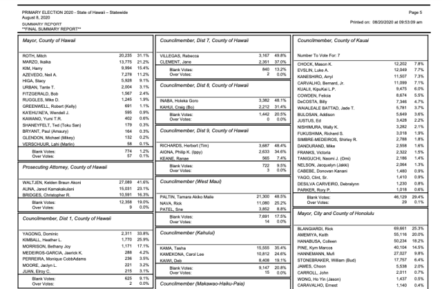 An excerpt from the Hawaii Office of Elections results for the 2020 primary.