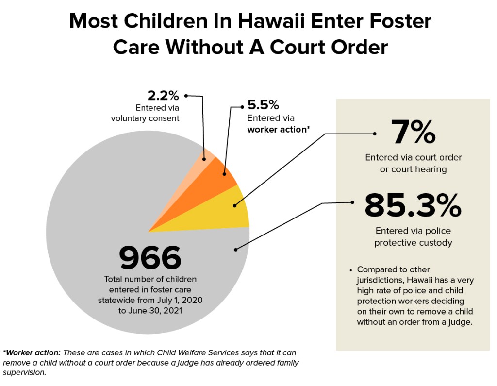 The pie chart showing the 85.3% of children entering via. police protective custody versus the much lower 7% that entered via. court order or hearingv