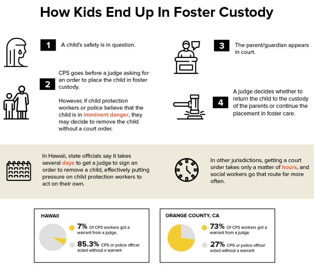 An infographic detailing the CPS process for removing a child from their home and placing in foster custody.