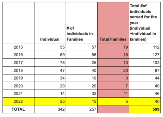 The relocation program has served nearly 600 homeless individuals since 2015.