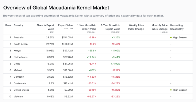 Global Macadamia Nut Markets