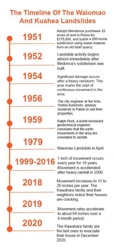 Palolo Landslide timeline