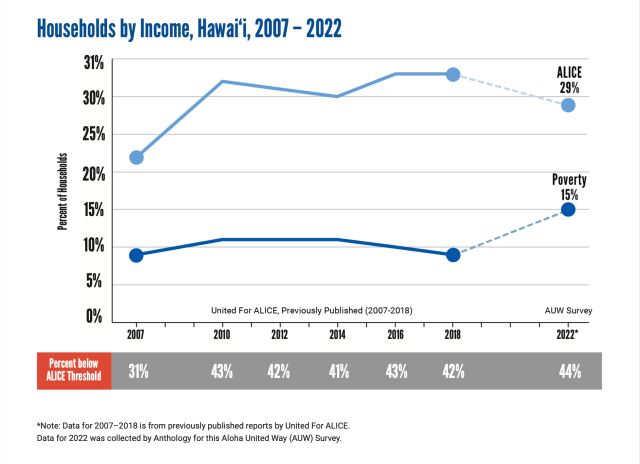 A graph showing the trend from 2007 through 2012 of households in poverty and ALICE households