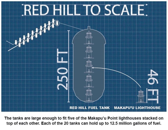 Joint Task Force Red-Hill graphic depicting the size and scale of the tanks at the Red Hill Bulk Fuel Storage Facility in comparison to the Makapu'u Point Lighthouse. This graphic was created using Adobe Illustrator on board Ford Island, Hawaii, Nov. 22, 2022. (DoD graphic by U.S. Marine Corps Cpl. Luke Cohen)