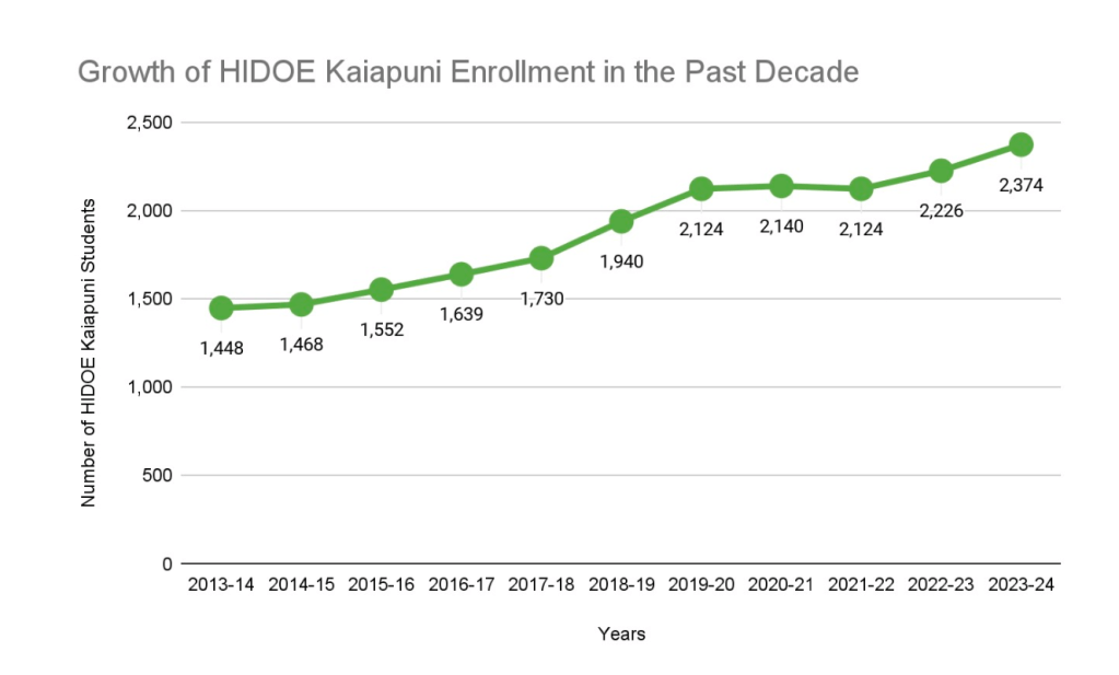 The number of students enrolled in a Kaiapuni program increased by nearly 1,000 students over the past decade.