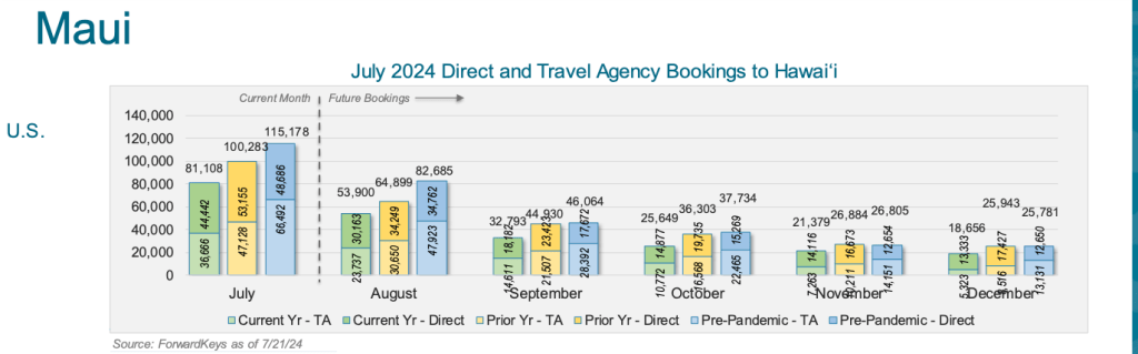 Air bookings to Maui 
