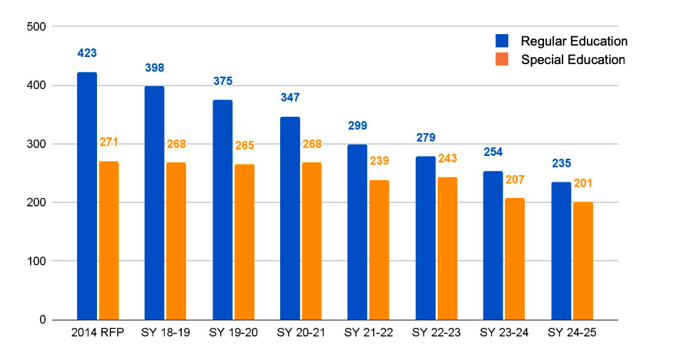 The number of bus drivers serving Hawaii schools has steadily declined over the past six years.