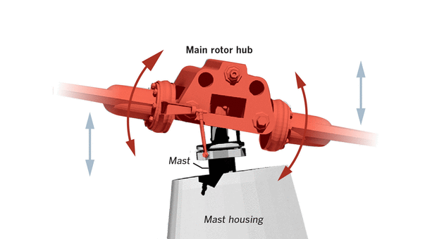 A jif showing visualizing "mast bumping" in Robinson R44 helicopters.