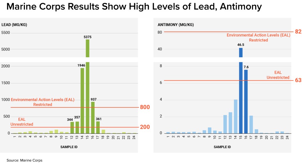 Bar graphs displaying the lead and antimony levels as reported by the Marine Corps as well as which samples exceeded Environmental Action Levels (EALs)