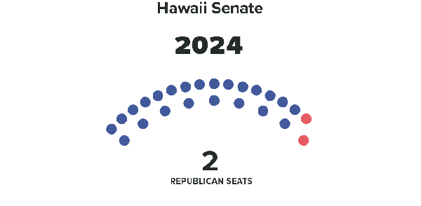 Animation shows the number of GOP legislative seats in the Senate from 1959 to 2024.