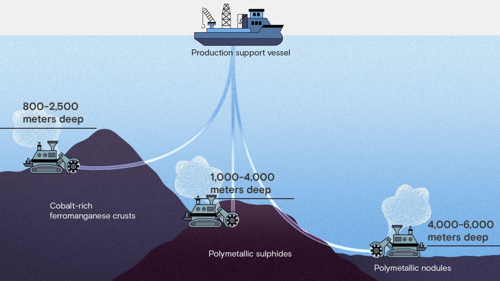 Deep sea mining ranges in depth, from 800 feet for ferromanganese crusts down to 6,000 feet for polymetallic nodules. (Amelia K. Bates/Grist)