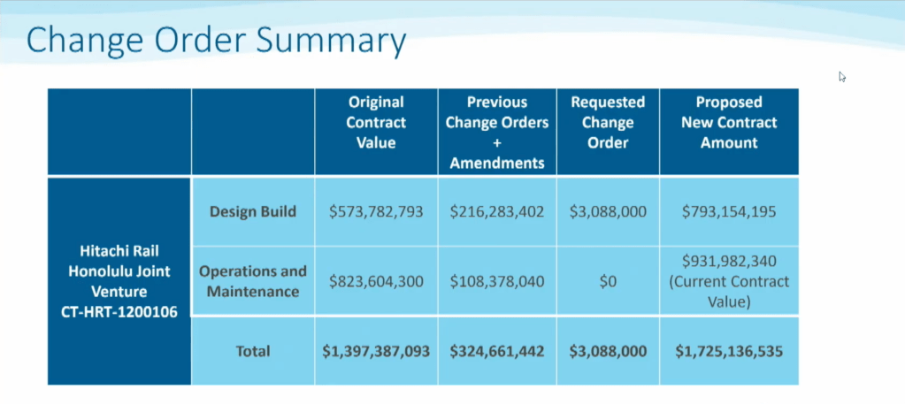 The contract to design and build the operating system for the Honolulu rail system and also build the rail cars and operate the system itself has increased over the years as the project has been delayed. (Screenshot/2026)