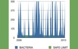 DATA: Ala Wai Bacteria Levels Off The Charts
