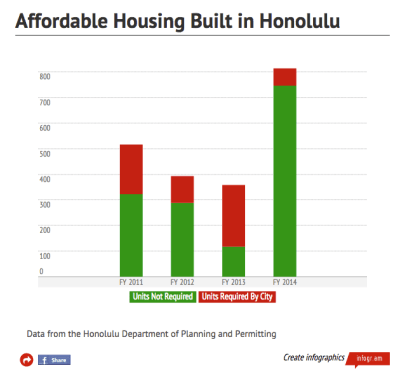 Honolulu’s Affordable Housing Rules Only Produced 68 Units in FY 2014