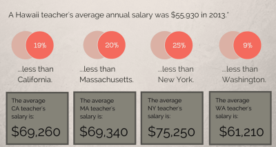 Pay Hawaii Teachers More? State Study Proposed