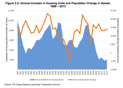 Report: Hawaii Needs Nearly 66,000 Homes By 2025