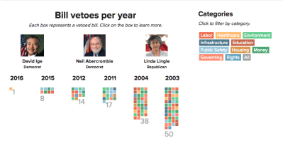 David Ige Vetoes Far Fewer Bills Than His Predecessors
