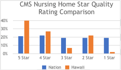 Hawaii’s Nursing Homes Stack Up Well Nationally