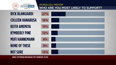 Civil Beat/HNN Poll: Blangiardi Holds Double-Digit Lead In Honolulu Mayor’s Race
