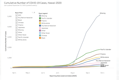 Hawaii COVID-19 Data For Race And Ethnicity Is Missing