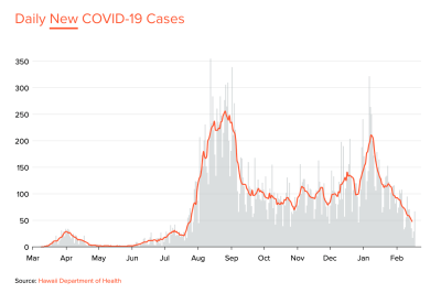 Here’s Where You Can Find The Latest Data About COVID-19 In Hawaii