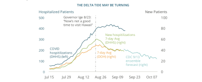 The ‘Delta Tide May Be Turning,’ But Hawaii’s Economic Recovery Is Slow