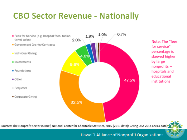 HANO CBOD funding pie chart