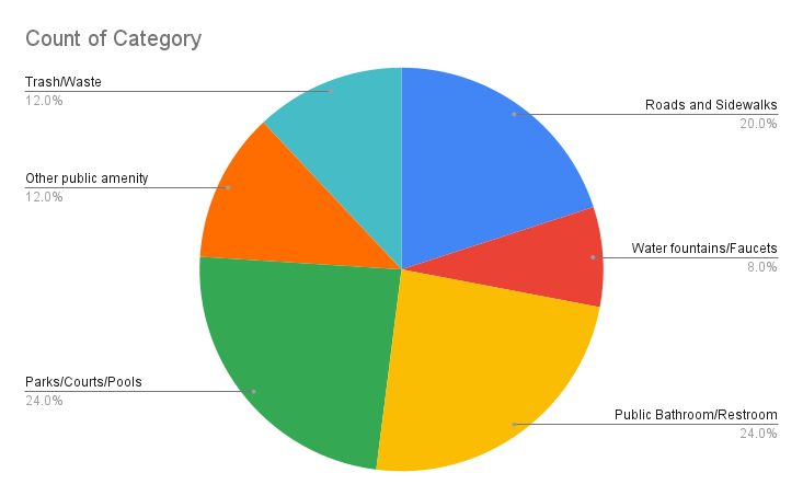 A chart showing the breakdown of the various categories of tips reported by Civil Beat readers responding to our Fix It! initiative.